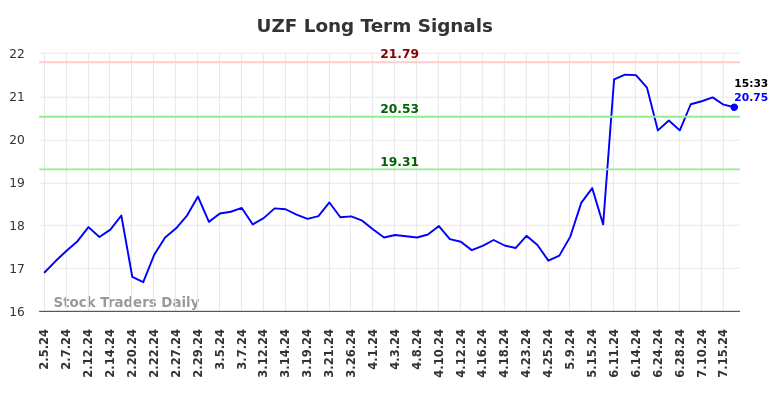 UZF Long Term Analysis for August 4 2024