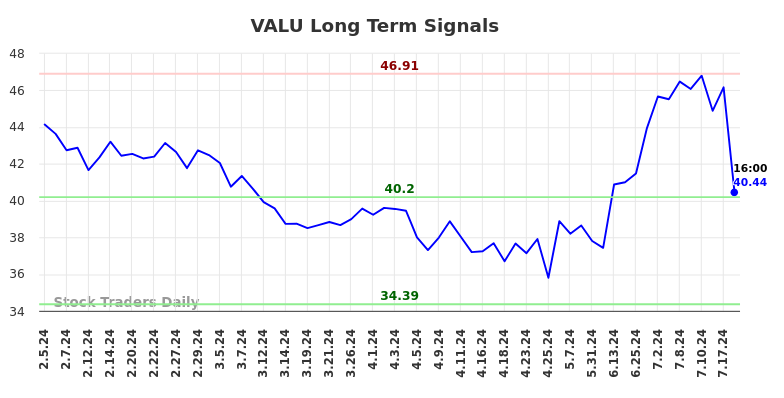 VALU Long Term Analysis for August 4 2024