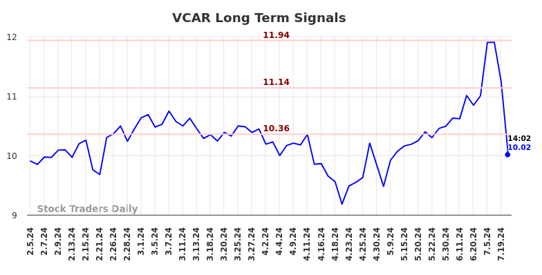 VCAR Long Term Analysis for August 4 2024