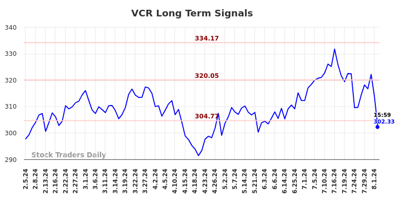 VCR Long Term Analysis for August 4 2024 VCR Long Term Analysis for August 4 2024