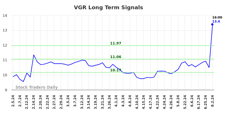 VGR Long Term Analysis for August 4 2024 VGR Long Term Analysis for August 4 2024