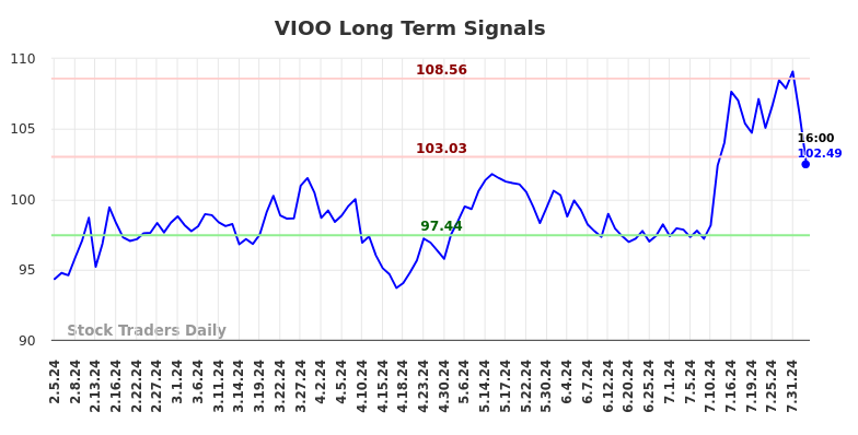 VIOO Long Term Analysis for August 4 2024