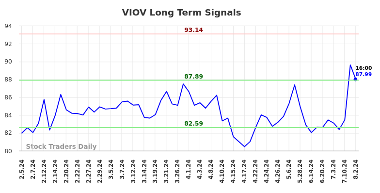 VIOV Long Term Analysis for August 4 2024