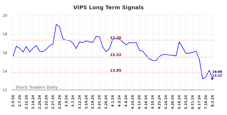 VIPS Long Term Analysis for August 4 2024