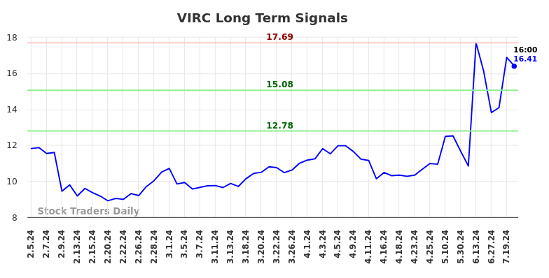 VIRC Long Term Analysis for August 4 2024