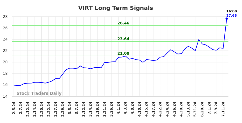 VIRT Long Term Analysis for August 4 2024