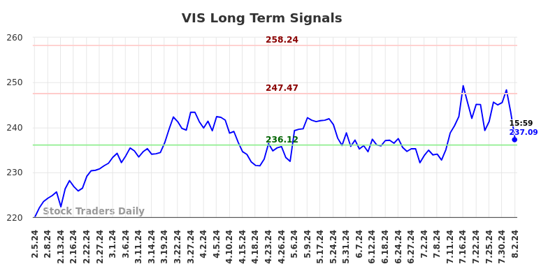 VIS Long Term Analysis for August 4 2024