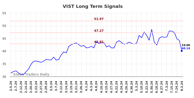 VIST Long Term Analysis for August 4 2024