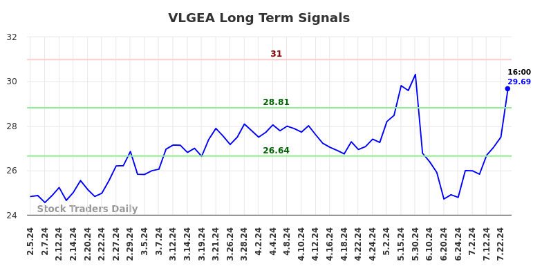 VLGEA Long Term Analysis for August 4 2024