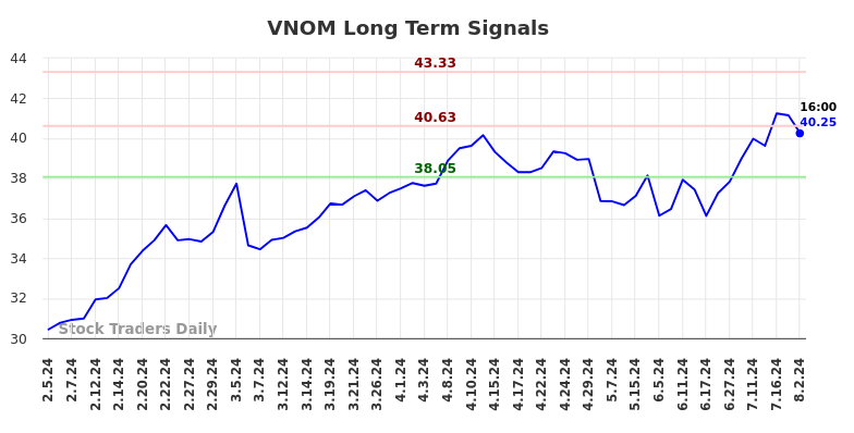 VNOM Long Term Analysis for August 4 2024