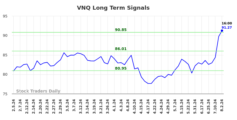 VNQ Long Term Analysis for August 4 2024