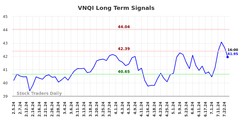 VNQI Long Term Analysis for August 4 2024