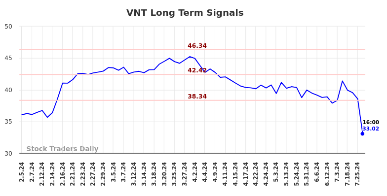 VNT Long Term Analysis for August 4 2024