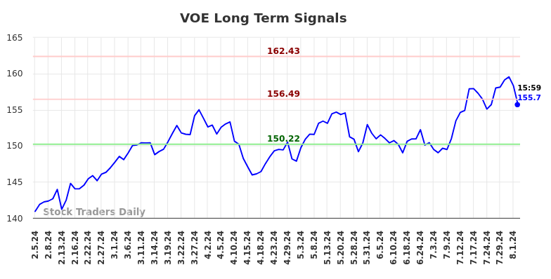 VOE Long Term Analysis for August 4 2024