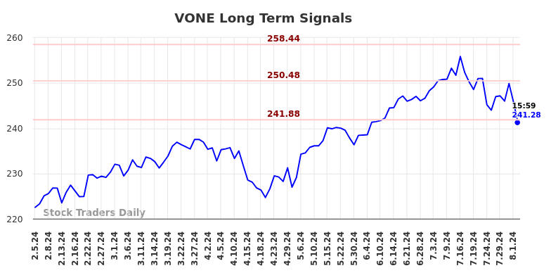 VONE Long Term Analysis for August 4 2024