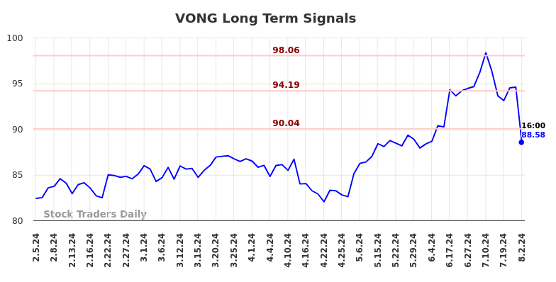 VONG Long Term Analysis for August 4 2024