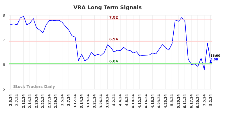 VRA Long Term Analysis for August 4 2024 VRA Long Term Analysis for August 4 2024