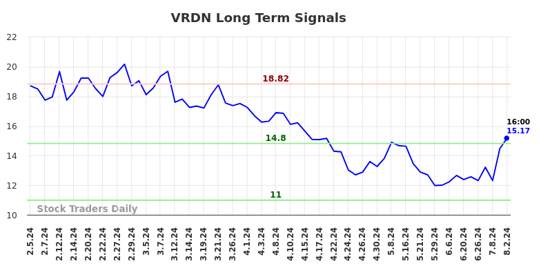 VRDN Long Term Analysis for August 4 2024