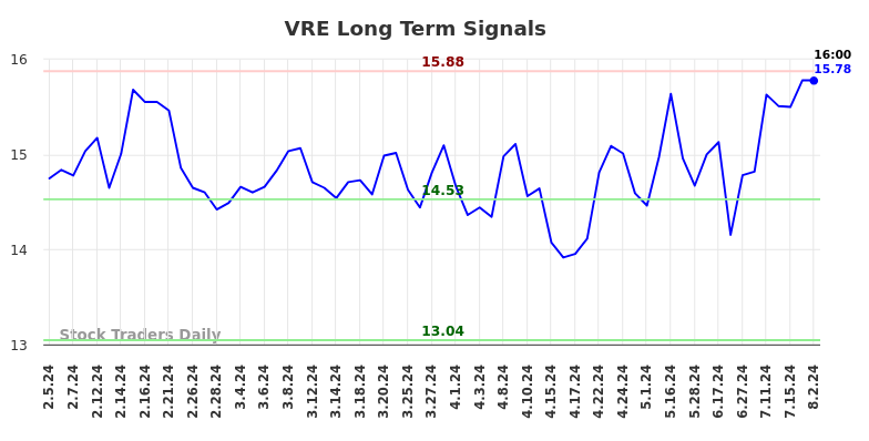 VRE Long Term Analysis for August 4 2024