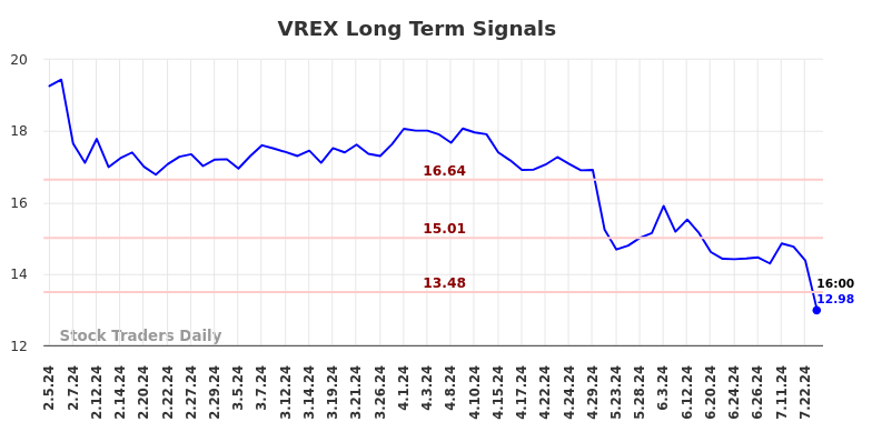 VREX Long Term Analysis for August 4 2024