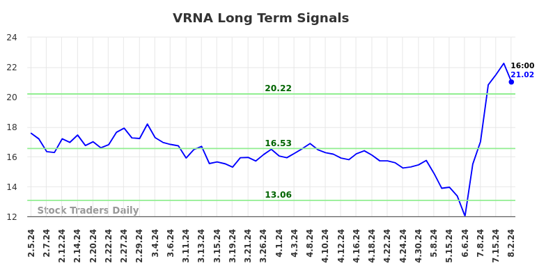 VRNA Long Term Analysis for August 4 2024