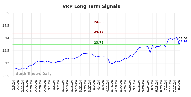 VRP Long Term Analysis for August 4 2024