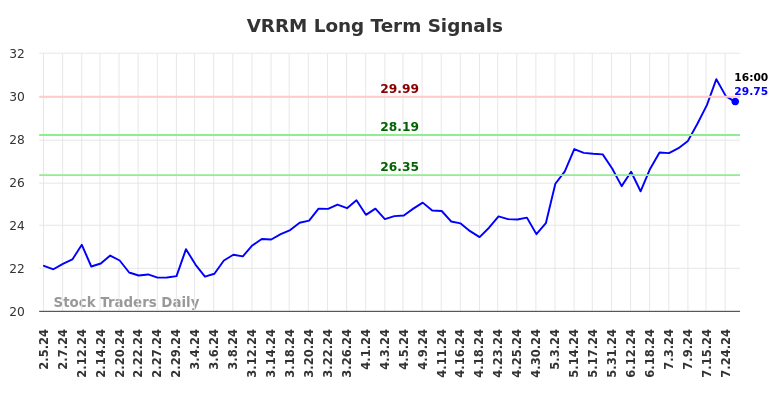 VRRM Long Term Analysis for August 4 2024