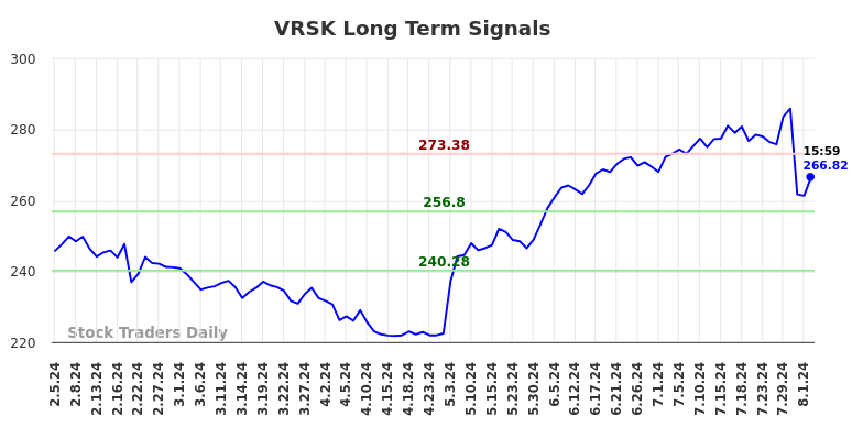 VRSK Long Term Analysis for August 4 2024