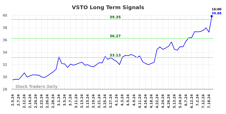 VSTO Long Term Analysis for August 4 2024 VSTO Long Term Analysis for August 4 2024