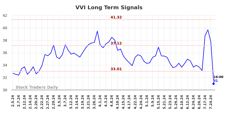 VVI Long Term Analysis for August 4 2024 VVI Long Term Analysis for August 4 2024