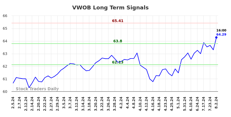 VWOB Long Term Analysis for August 4 2024