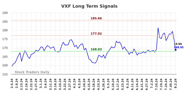 VXF Long Term Analysis for August 4 2024