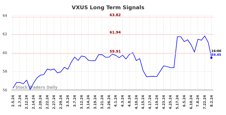 VXUS Long Term Analysis for August 4 2024