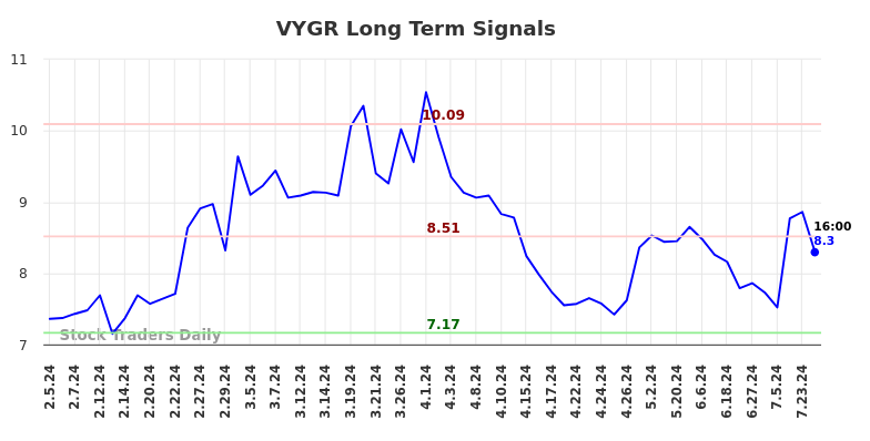 VYGR Long Term Analysis for August 4 2024