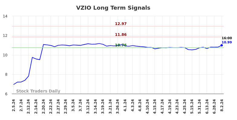 VZIO Long Term Analysis for August 4 2024