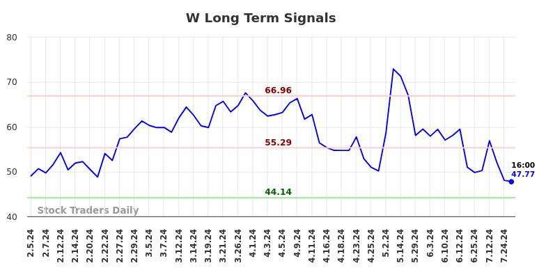 W Long Term Analysis for August 4 2024