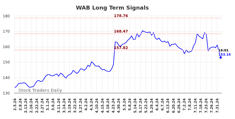 WAB Long Term Analysis for August 4 2024