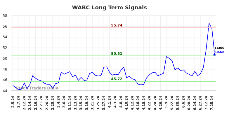 WABC Long Term Analysis for August 4 2024