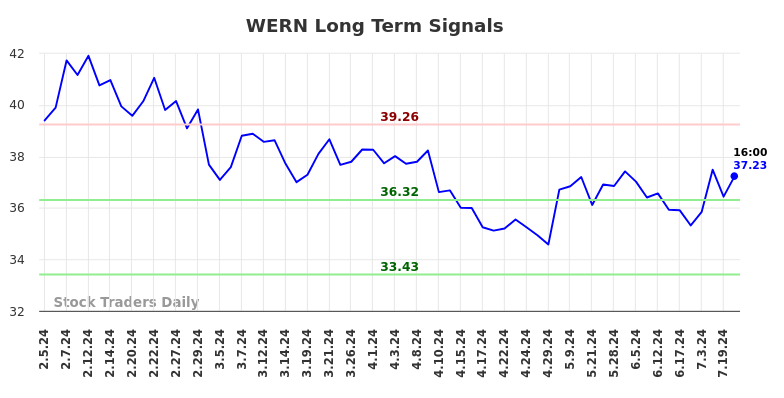 WERN Long Term Analysis for August 4 2024