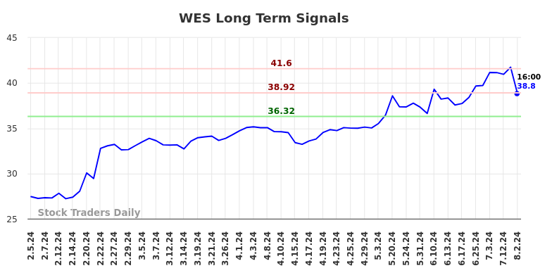 WES Long Term Analysis for August 4 2024