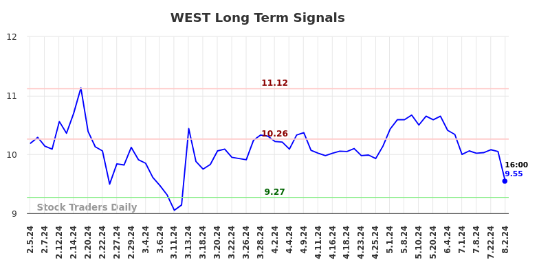 WEST Long Term Analysis for August 4 2024