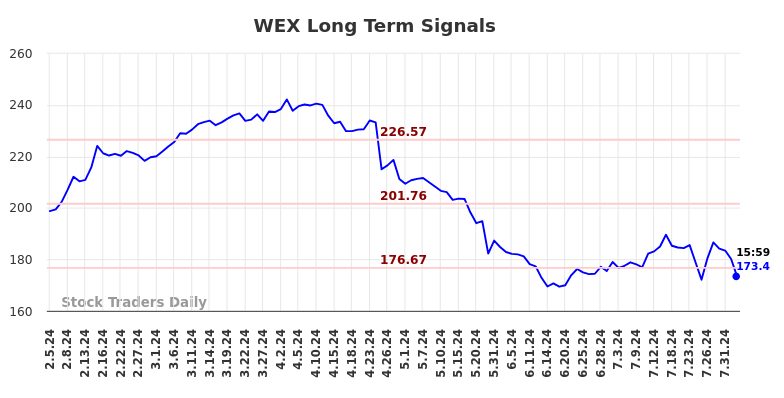 WEX Long Term Analysis for August 4 2024