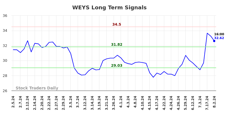 WEYS Long Term Analysis for August 4 2024