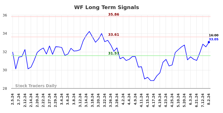 WF Long Term Analysis for August 4 2024