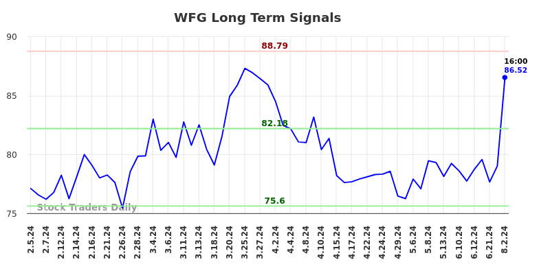 WFG Long Term Analysis for August 4 2024