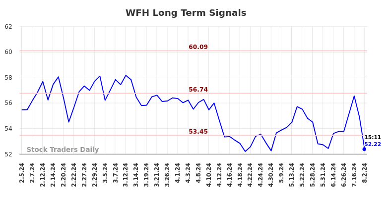 WFH Long Term Analysis for August 4 2024