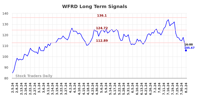 WFRD Long Term Analysis for August 4 2024