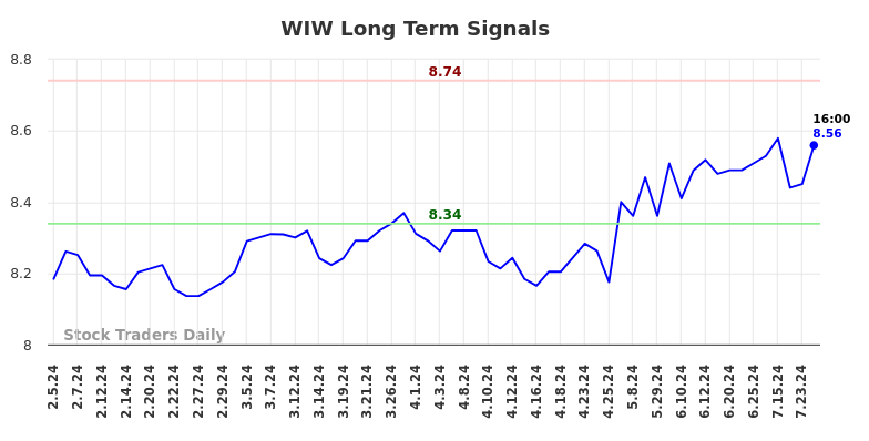 WIW Long Term Analysis for August 4 2024