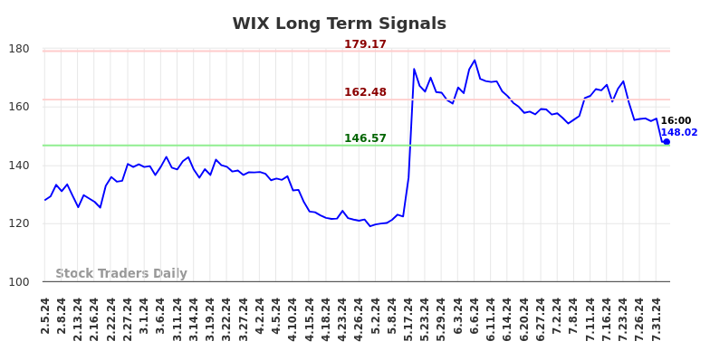 WIX Long Term Analysis for August 4 2024