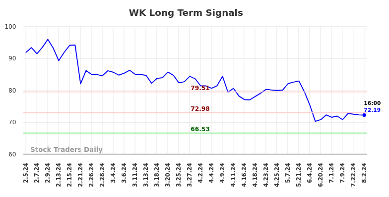 WK Long Term Analysis for August 4 2024